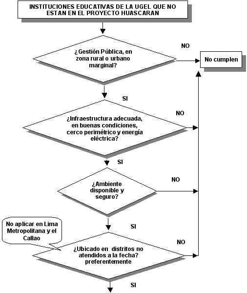 Instituciones educativas de la UGEL que no estan en el Proyecto Huascarán
